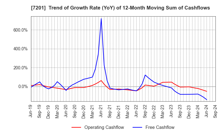 7201 NISSAN MOTOR CO.,LTD.: Trend of Growth Rate (YoY) of 12-Month Moving Sum of Cashflows