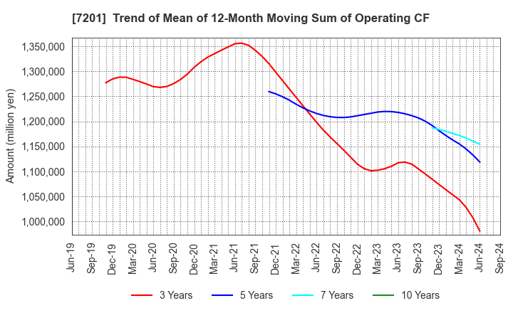 7201 NISSAN MOTOR CO.,LTD.: Trend of Mean of 12-Month Moving Sum of Operating CF