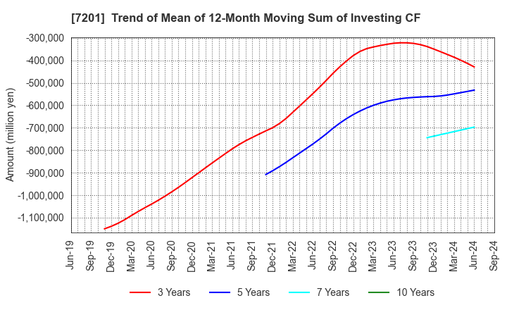 7201 NISSAN MOTOR CO.,LTD.: Trend of Mean of 12-Month Moving Sum of Investing CF