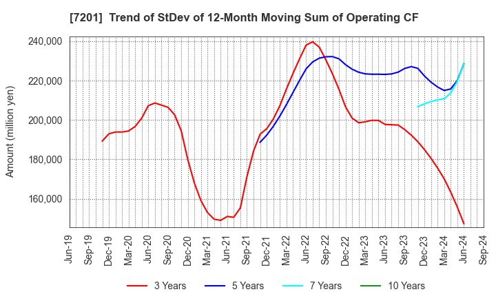 7201 NISSAN MOTOR CO.,LTD.: Trend of StDev of 12-Month Moving Sum of Operating CF