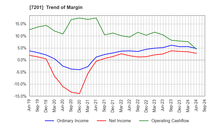 7201 NISSAN MOTOR CO.,LTD.: Trend of Margin