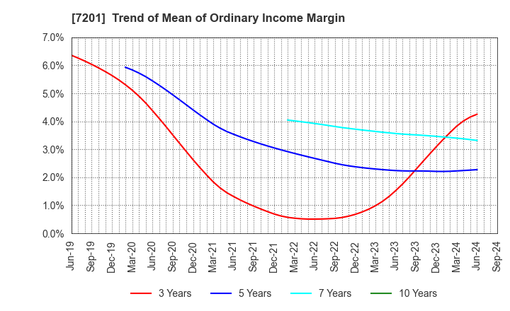 7201 NISSAN MOTOR CO.,LTD.: Trend of Mean of Ordinary Income Margin