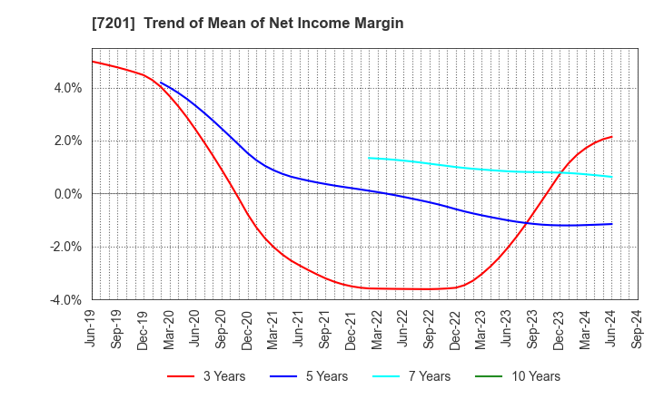 7201 NISSAN MOTOR CO.,LTD.: Trend of Mean of Net Income Margin