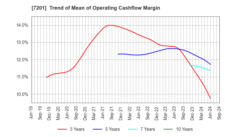 7201 NISSAN MOTOR CO.,LTD.: Trend of Mean of Operating Cashflow Margin