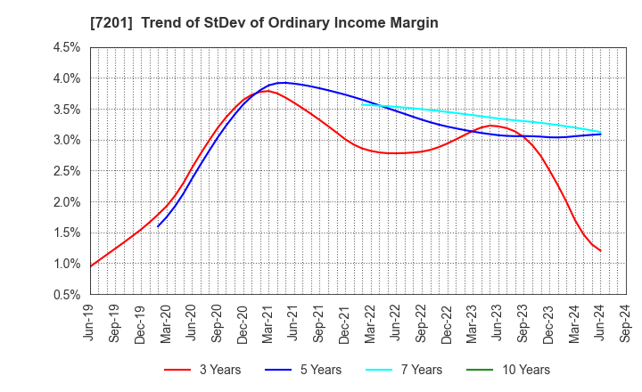 7201 NISSAN MOTOR CO.,LTD.: Trend of StDev of Ordinary Income Margin