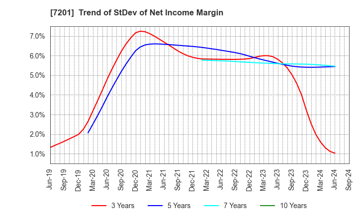 7201 NISSAN MOTOR CO.,LTD.: Trend of StDev of Net Income Margin