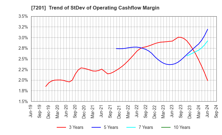 7201 NISSAN MOTOR CO.,LTD.: Trend of StDev of Operating Cashflow Margin