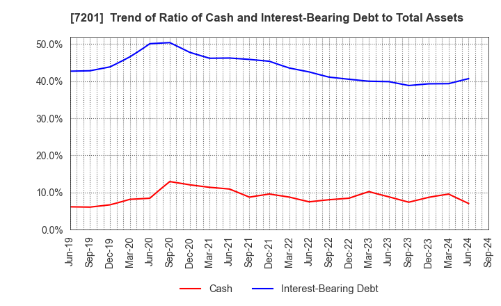 7201 NISSAN MOTOR CO.,LTD.: Trend of Ratio of Cash and Interest-Bearing Debt to Total Assets