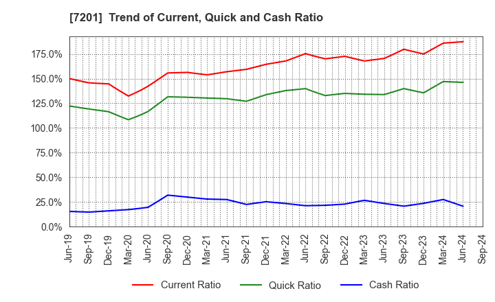 7201 NISSAN MOTOR CO.,LTD.: Trend of Current, Quick and Cash Ratio