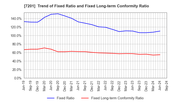 7201 NISSAN MOTOR CO.,LTD.: Trend of Fixed Ratio and Fixed Long-term Conformity Ratio