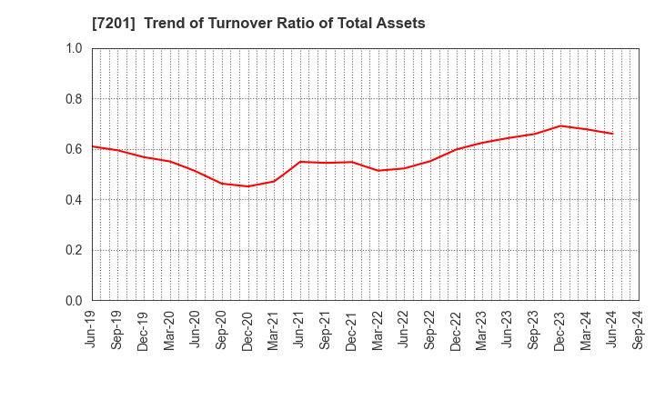 7201 NISSAN MOTOR CO.,LTD.: Trend of Turnover Ratio of Total Assets