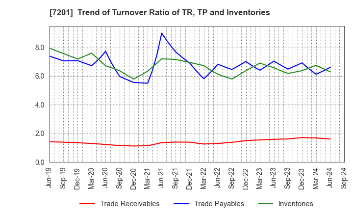 7201 NISSAN MOTOR CO.,LTD.: Trend of Turnover Ratio of TR, TP and Inventories