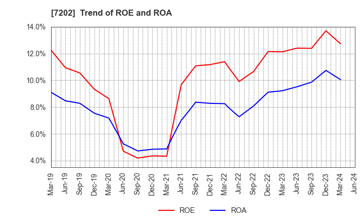 7202 ISUZU MOTORS LIMITED: Trend of ROE and ROA