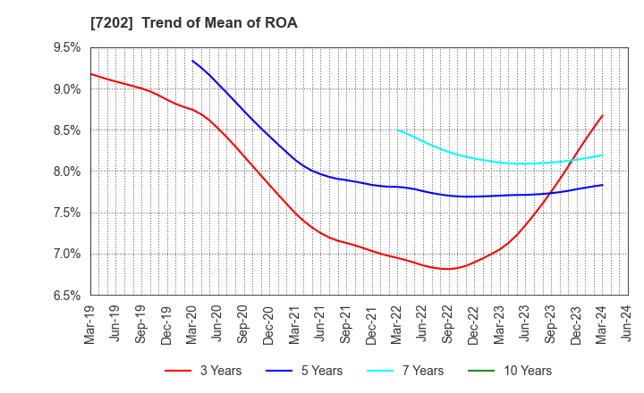7202 ISUZU MOTORS LIMITED: Trend of Mean of ROA