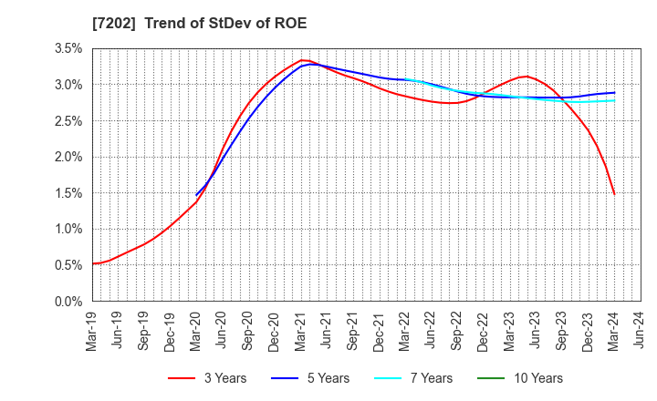 7202 ISUZU MOTORS LIMITED: Trend of StDev of ROE