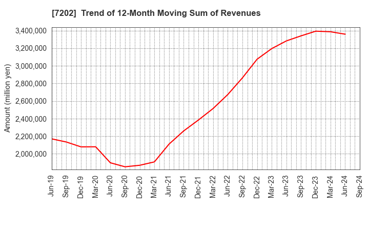 7202 ISUZU MOTORS LIMITED: Trend of 12-Month Moving Sum of Revenues