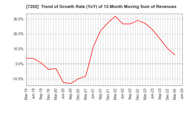 7202 ISUZU MOTORS LIMITED: Trend of Growth Rate (YoY) of 12-Month Moving Sum of Revenues