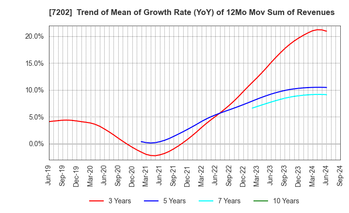 7202 ISUZU MOTORS LIMITED: Trend of Mean of Growth Rate (YoY) of 12Mo Mov Sum of Revenues