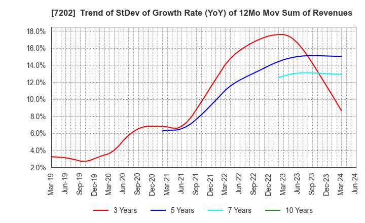 7202 ISUZU MOTORS LIMITED: Trend of StDev of Growth Rate (YoY) of 12Mo Mov Sum of Revenues