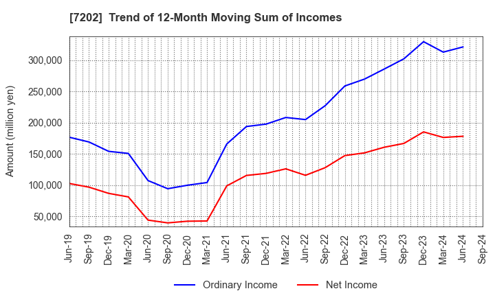 7202 ISUZU MOTORS LIMITED: Trend of 12-Month Moving Sum of Incomes