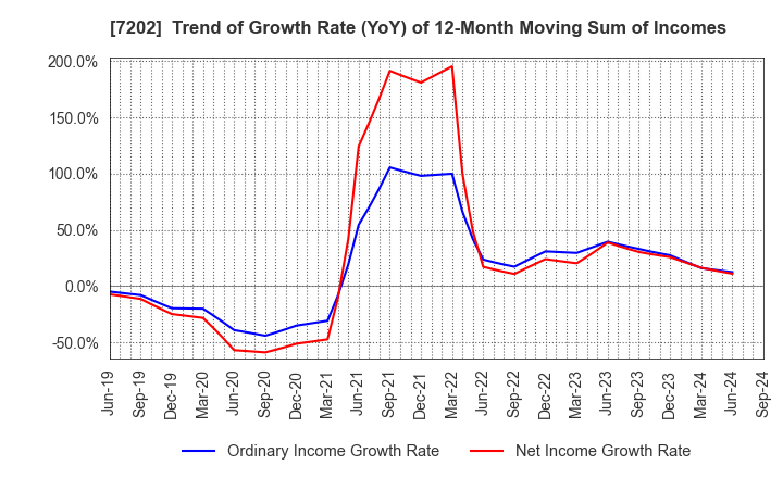 7202 ISUZU MOTORS LIMITED: Trend of Growth Rate (YoY) of 12-Month Moving Sum of Incomes