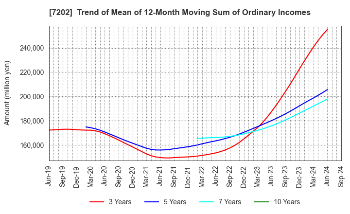 7202 ISUZU MOTORS LIMITED: Trend of Mean of 12-Month Moving Sum of Ordinary Incomes