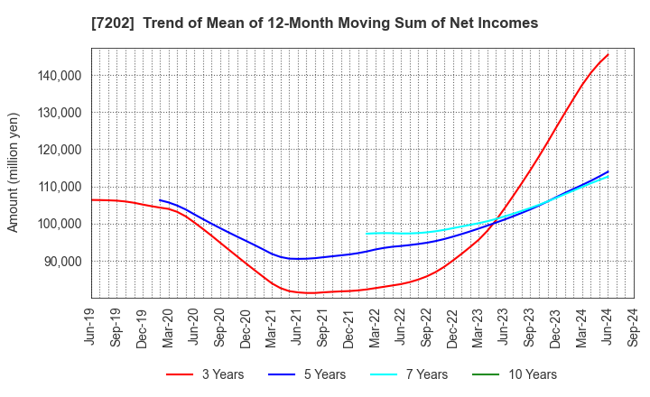 7202 ISUZU MOTORS LIMITED: Trend of Mean of 12-Month Moving Sum of Net Incomes