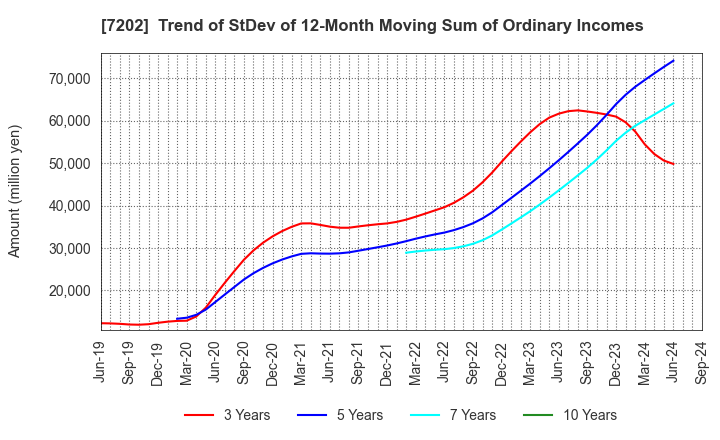 7202 ISUZU MOTORS LIMITED: Trend of StDev of 12-Month Moving Sum of Ordinary Incomes