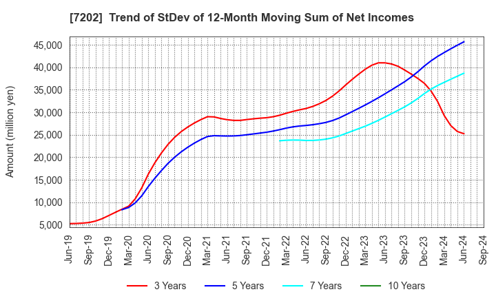 7202 ISUZU MOTORS LIMITED: Trend of StDev of 12-Month Moving Sum of Net Incomes