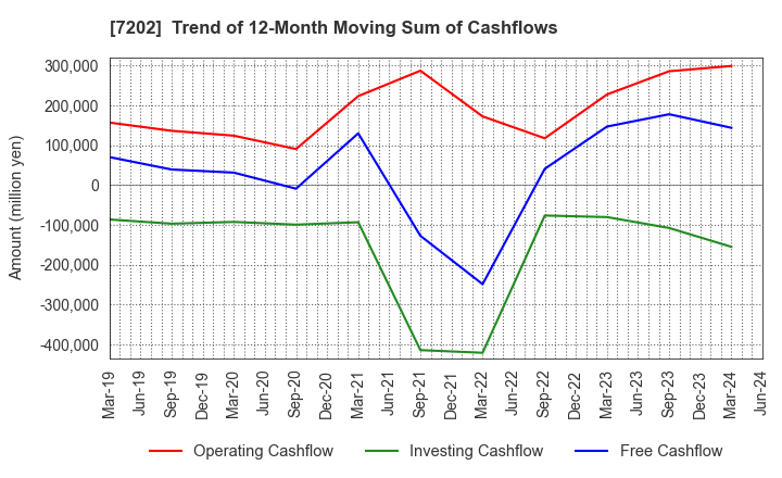 7202 ISUZU MOTORS LIMITED: Trend of 12-Month Moving Sum of Cashflows