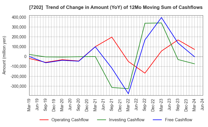 7202 ISUZU MOTORS LIMITED: Trend of Change in Amount (YoY) of 12Mo Moving Sum of Cashflows