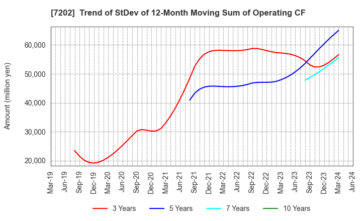 7202 ISUZU MOTORS LIMITED: Trend of StDev of 12-Month Moving Sum of Operating CF