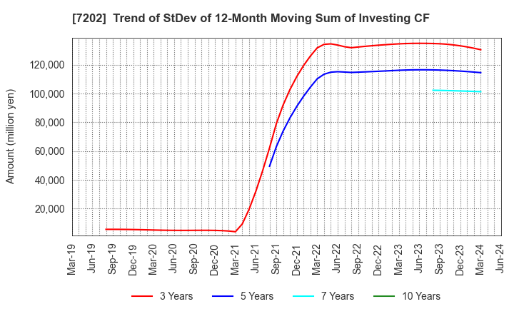 7202 ISUZU MOTORS LIMITED: Trend of StDev of 12-Month Moving Sum of Investing CF