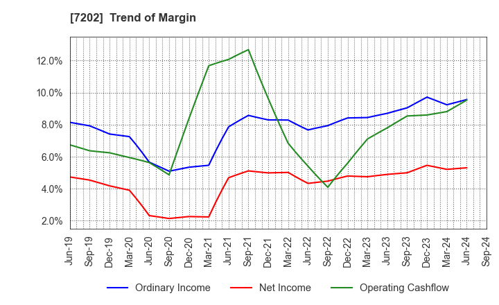 7202 ISUZU MOTORS LIMITED: Trend of Margin