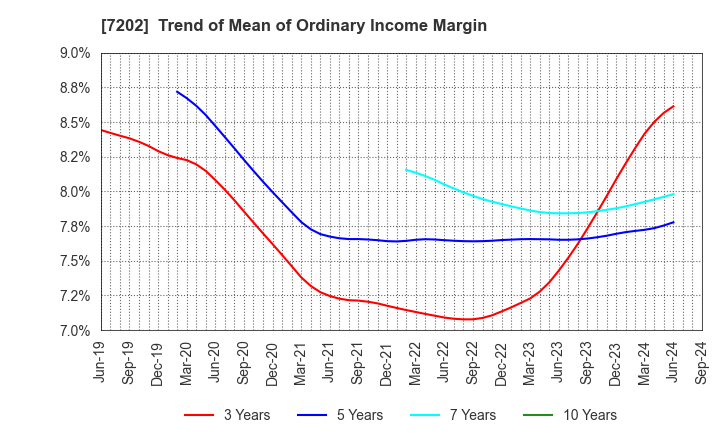 7202 ISUZU MOTORS LIMITED: Trend of Mean of Ordinary Income Margin