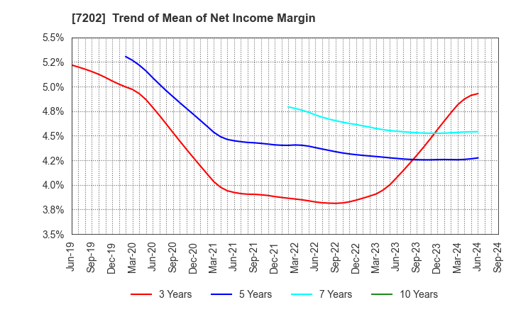 7202 ISUZU MOTORS LIMITED: Trend of Mean of Net Income Margin