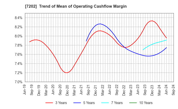 7202 ISUZU MOTORS LIMITED: Trend of Mean of Operating Cashflow Margin