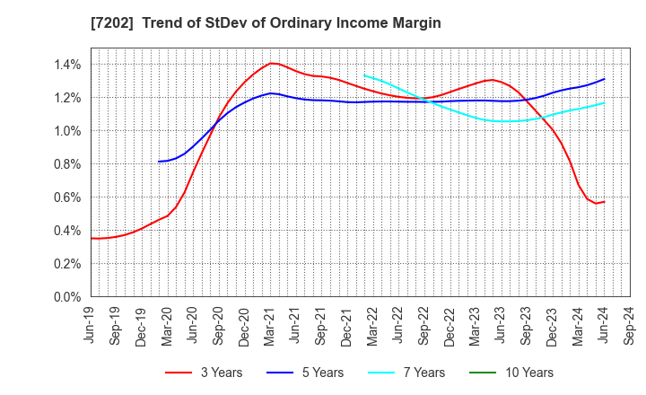 7202 ISUZU MOTORS LIMITED: Trend of StDev of Ordinary Income Margin