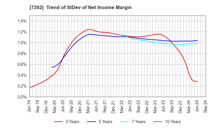 7202 ISUZU MOTORS LIMITED: Trend of StDev of Net Income Margin