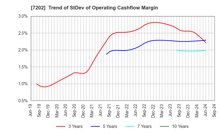 7202 ISUZU MOTORS LIMITED: Trend of StDev of Operating Cashflow Margin