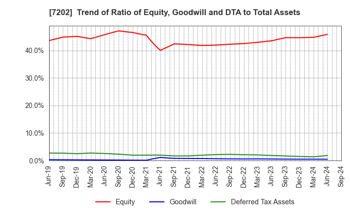 7202 ISUZU MOTORS LIMITED: Trend of Ratio of Equity, Goodwill and DTA to Total Assets