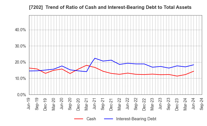 7202 ISUZU MOTORS LIMITED: Trend of Ratio of Cash and Interest-Bearing Debt to Total Assets