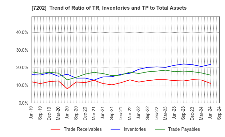 7202 ISUZU MOTORS LIMITED: Trend of Ratio of TR, Inventories and TP to Total Assets