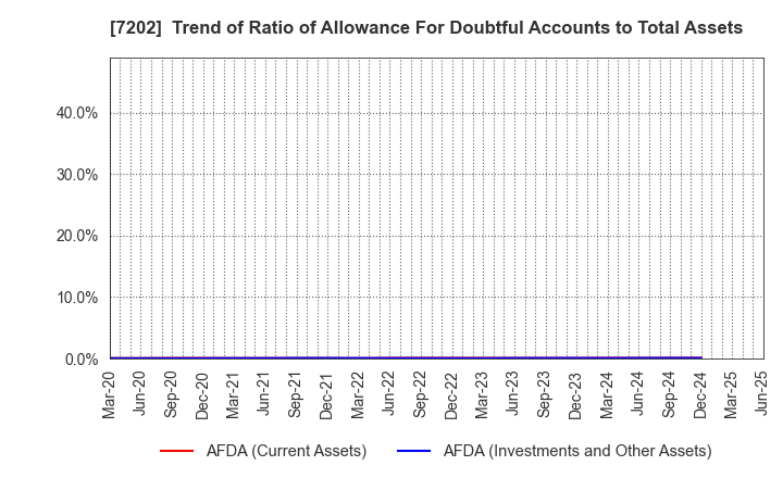 7202 ISUZU MOTORS LIMITED: Trend of Ratio of Allowance For Doubtful Accounts to Total Assets