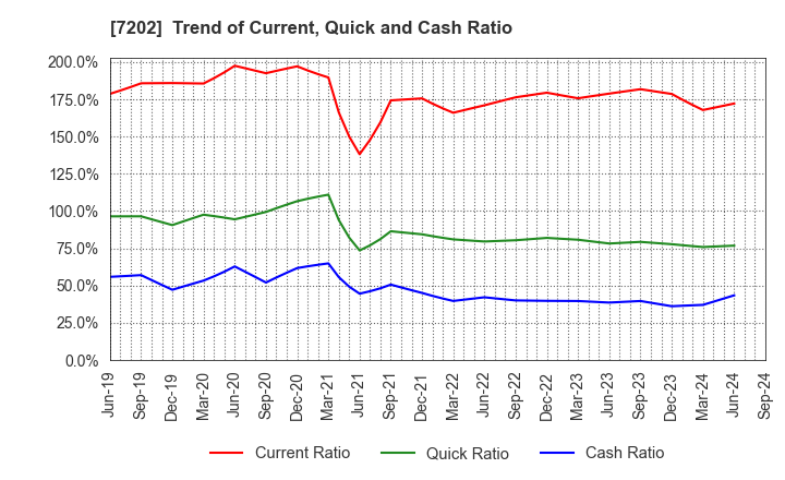 7202 ISUZU MOTORS LIMITED: Trend of Current, Quick and Cash Ratio