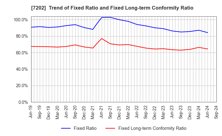 7202 ISUZU MOTORS LIMITED: Trend of Fixed Ratio and Fixed Long-term Conformity Ratio