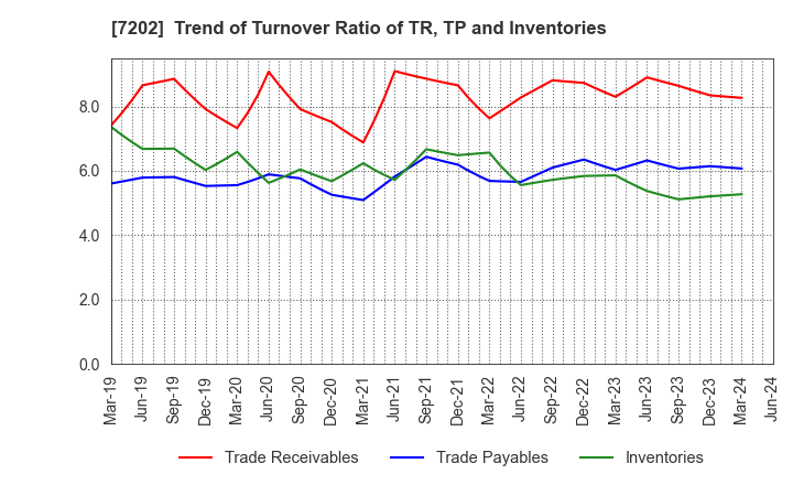 7202 ISUZU MOTORS LIMITED: Trend of Turnover Ratio of TR, TP and Inventories