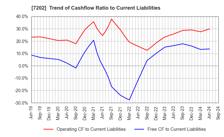 7202 ISUZU MOTORS LIMITED: Trend of Cashflow Ratio to Current Liabilities