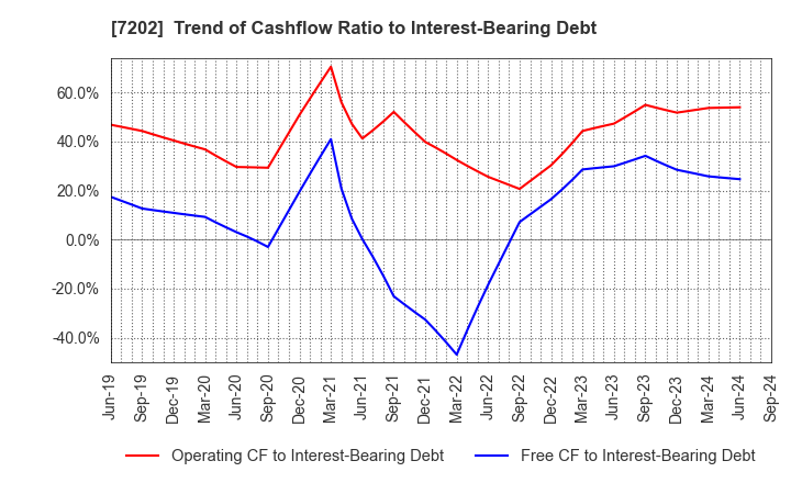 7202 ISUZU MOTORS LIMITED: Trend of Cashflow Ratio to Interest-Bearing Debt