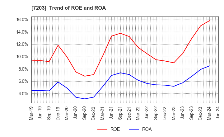 7203 TOYOTA MOTOR CORPORATION: Trend of ROE and ROA